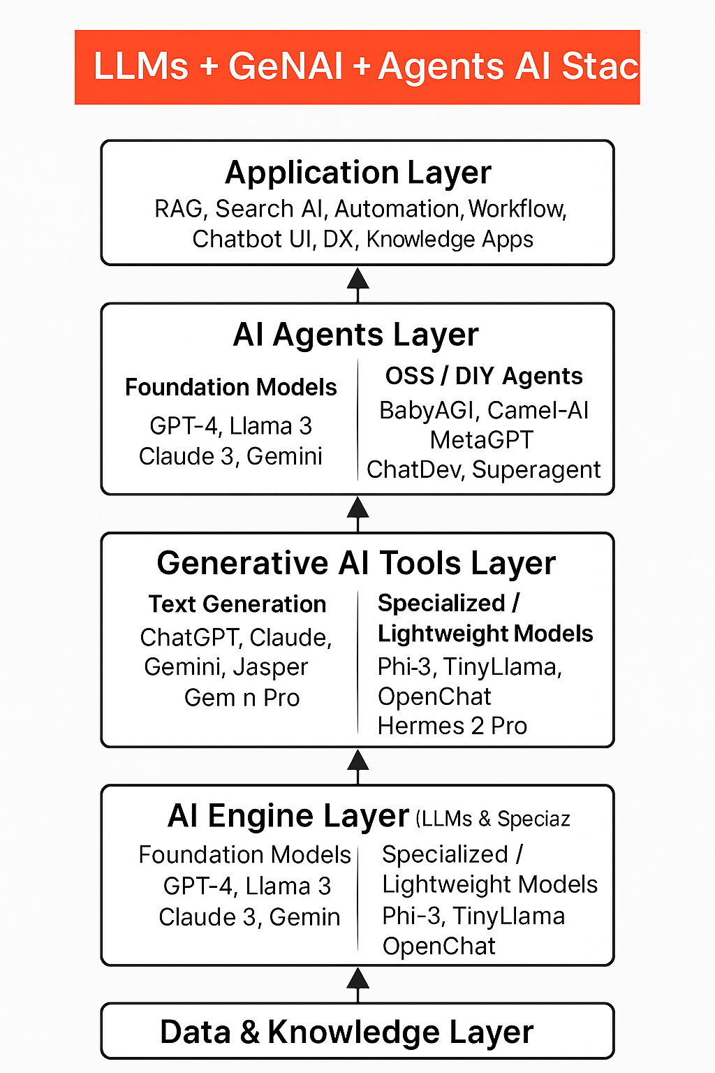 LLMs + GenAI + Agents AI Stack横長フローチャート