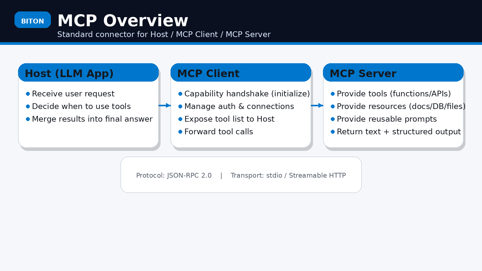 MCP（Model Context Protocol）の全体像（概念図）