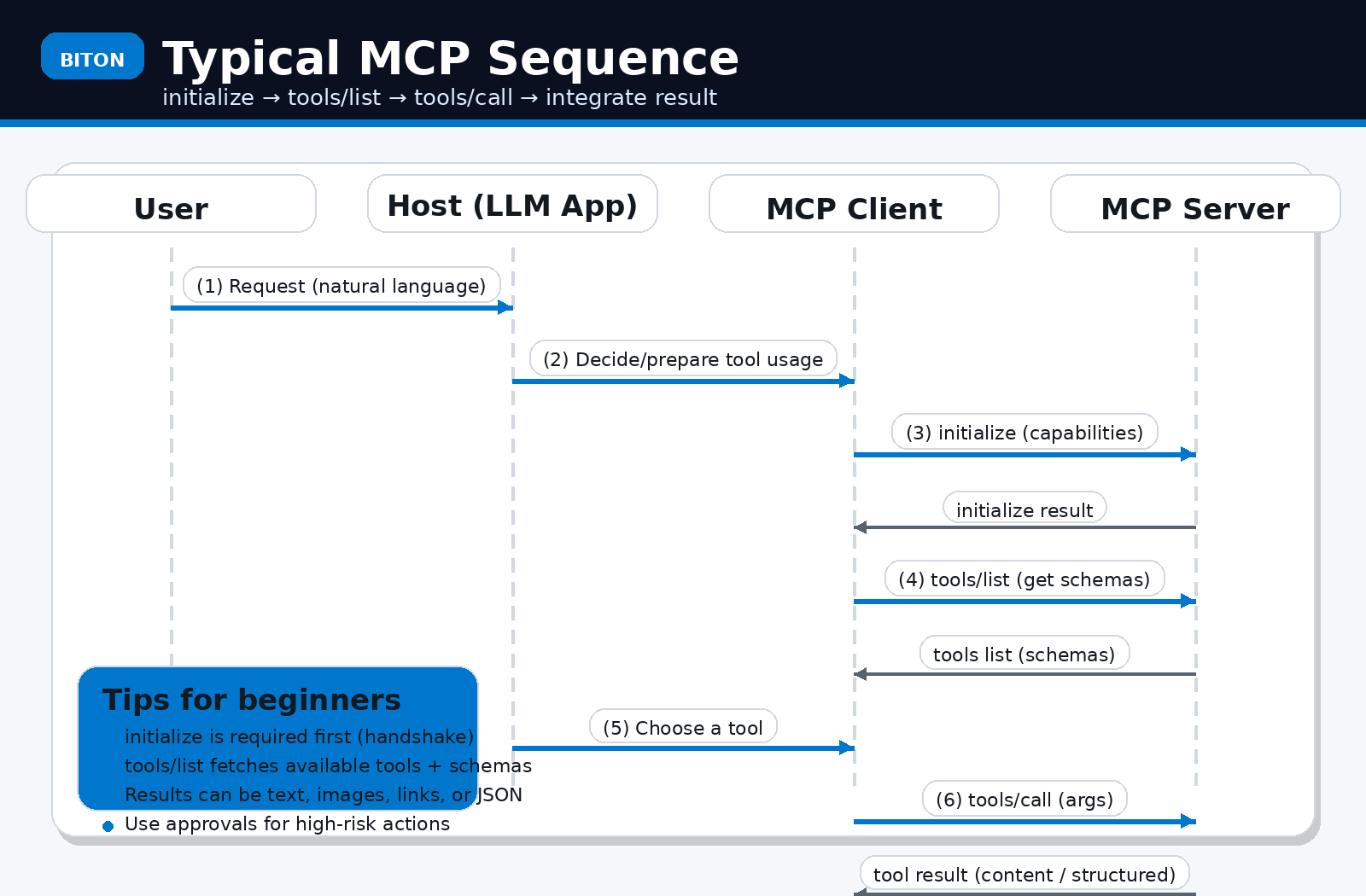 MCPの典型シーケンス（概念図）